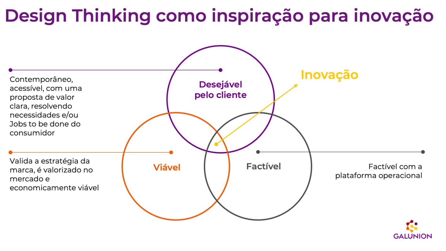Esquematização do design thinking como inspiração para inovação 